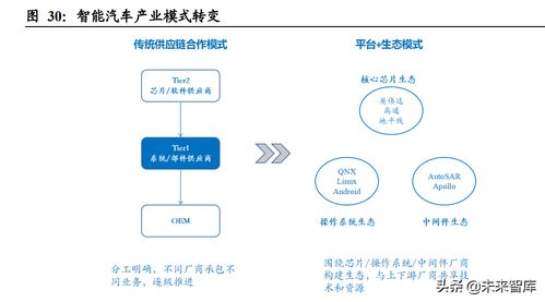 万字长文带你了解汽车软件行业 汽车电子软件行业,golang编程基础培训